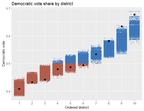 Figure 14: Democratic vote share by district in simulated runs. Black squares indicate the actual democratic vote share in the enacted plan, ordered by lowest to highest.